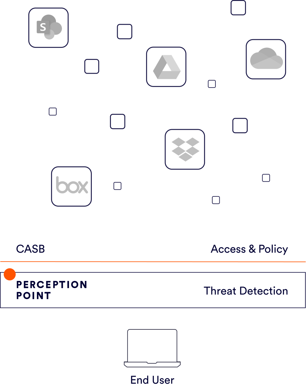 cloud storage security with perception point logo